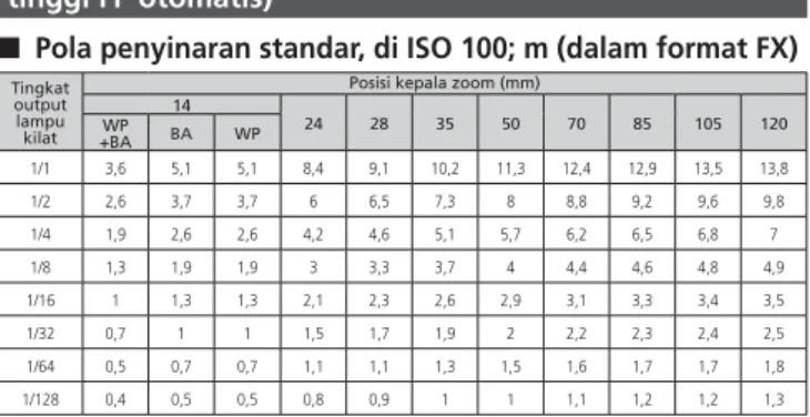 Tabel nomor panduan (dengan sinkronisasi kecepatan  tinggi FP otomatis)
