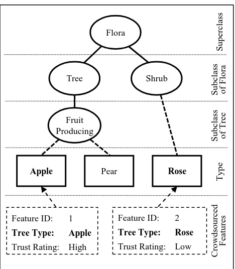 Figure 1. Assessing crowdsourced features with an ontology to determine if their Tree Type attribute is a type of fruit tree