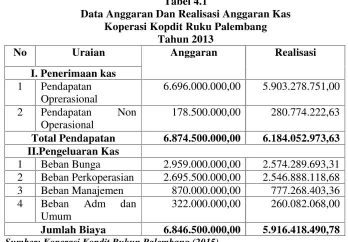 Tabel 4.1Data Anggaran Dan Realisasi Anggaran Kas