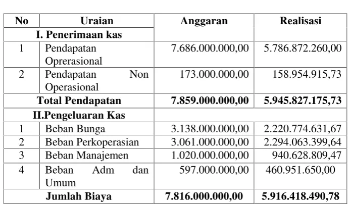 Tabel 4.2Data Anggaran Dan Realisasi Anggaran Kas