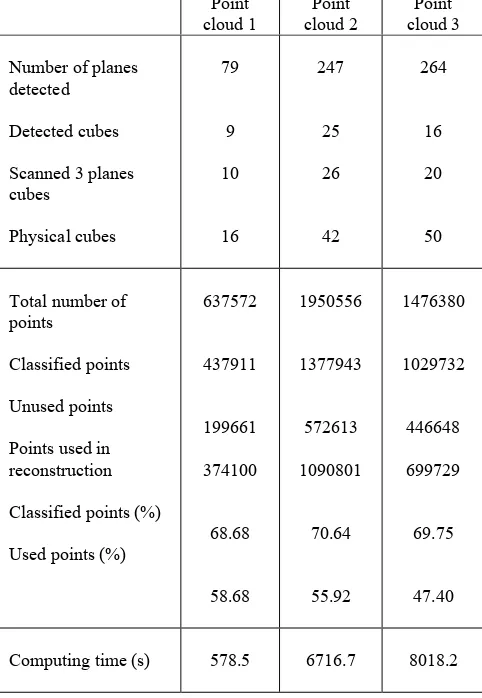 Table 1 represents the different performance of analysed parameters. The number of cubes detected against the number of cubes on ground truth is around 90 % and 96 % for point clouds 1 and 2 respectively, where the point density is higher and the scanned d