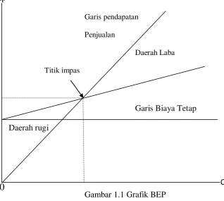 Gambar 1.1 Grafik BEP 