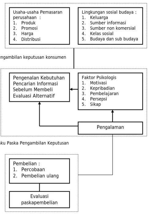Gambar 2.2. Model Pengambilan Keputusan Shiffman dan Kanuk (2007) 