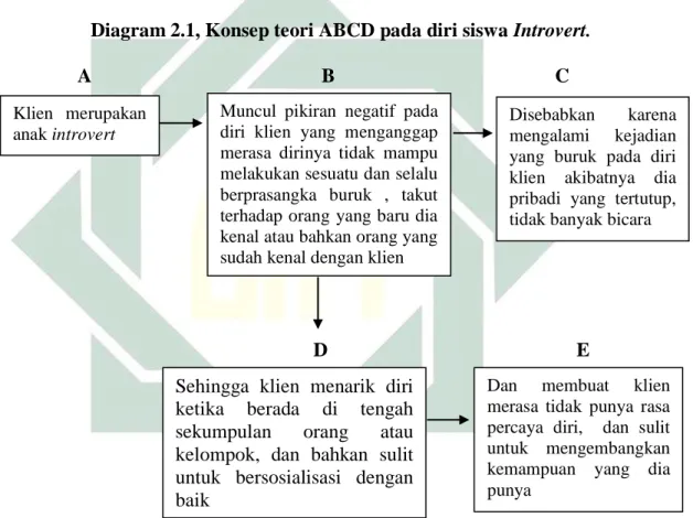 Diagram 2.1, Konsep teori ABCD pada diri siswa Introvert. 