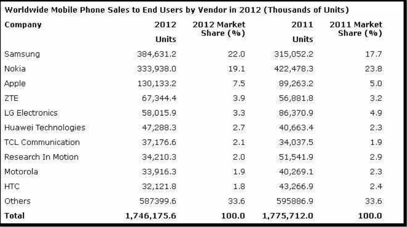 Tabel 1.1 : worldwide mobile phone sales to end users by vendor 