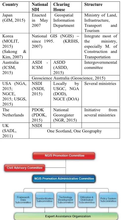 Table 1: Brief comparison on several countries implementation.  