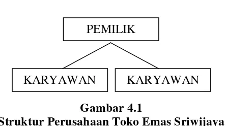 Gambar 4.1 Struktur Perusahaan Toko Emas Sriwijaya 