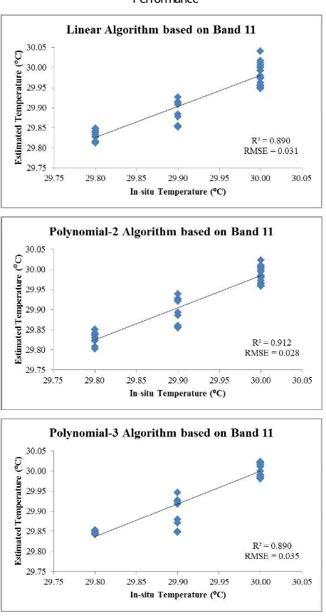 Figure 6. Band 10 Sea Surface Temperature Algorithms Performance 
