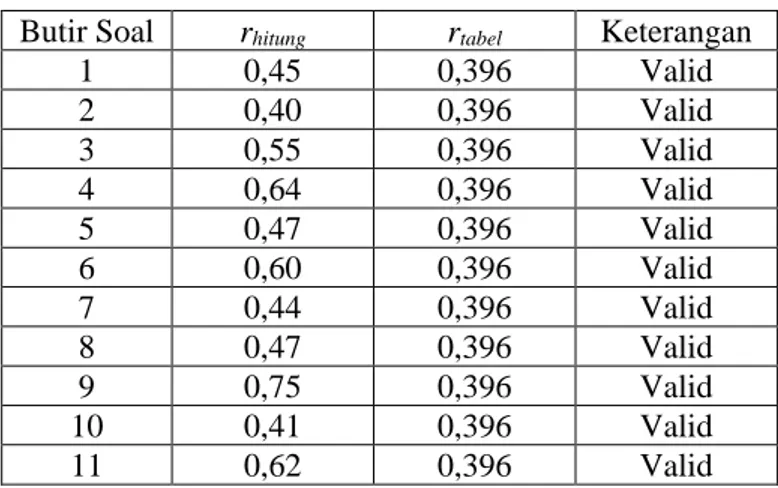 Tabel 4.3. Hasil Uji Validitas Butir Soal Tahap 1  Butir Soal  r hitung  r tabel Keterangan 