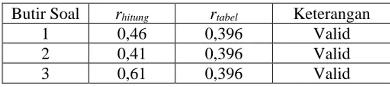 Tabel 4.5. Hasil Uji Validitas Butir Soal Tahap 2  Butir Soal  r hitung  r tabel Keterangan 
