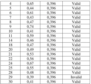Tabel 4.6. Presentase Validitas Butir Soal Tahap 2  No  Kriteria  Nomor Soal  Jumlah  Presentase 