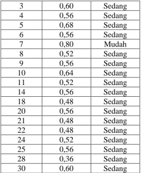 Tabel 4.9. Presentase Indeks Tingkat Kesukaran Butir Soal  No  Kriteria  Nomor Soal  Jumlah  Persentase 