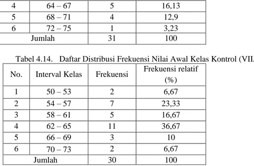 Tabel 4.14.  Daftar Distribusi Frekuensi Nilai Awal Kelas Kontrol (VIIA)  No.  Interval Kelas  Frekuensi  Frekuensi relatif 