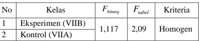Tabel 4.16. Data Hasil Uji Homogenitas Awal  No  Kelas  F hitung F tabel Kriteria 