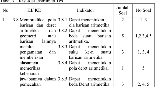 Tabel 3.2 Kisi-kisi Instrumen Tes 