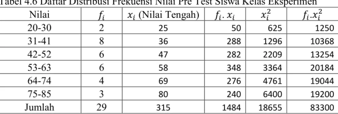 Tabel 4.6 Daftar Distribusi Frekuensi Nilai Pre Test Siswa Kelas Eksperimen  