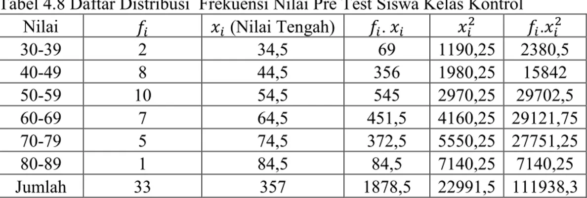 Tabel 4.8 Daftar Distribusi  Frekuensi Nilai Pre Test Siswa Kelas Kontrol 