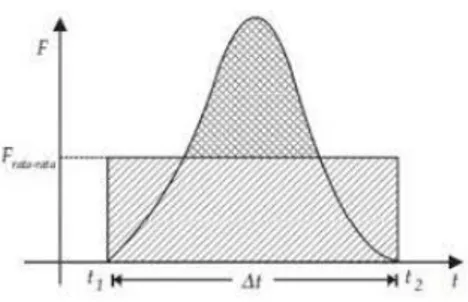 Gambar 2.8 Grafik dari sebuah gaya rata-rata   terhadap waktu yang bekerja pada sebuah partikel 