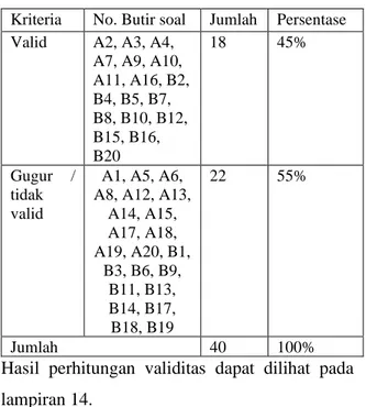 Tabel 4.6 Hasil Analisis Validitas Soal 