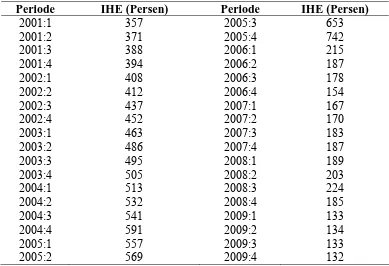 gambar 4.4. Dari gambar 4.4 ditunjukkan bahwa indeks harga ekspor (IHE) 