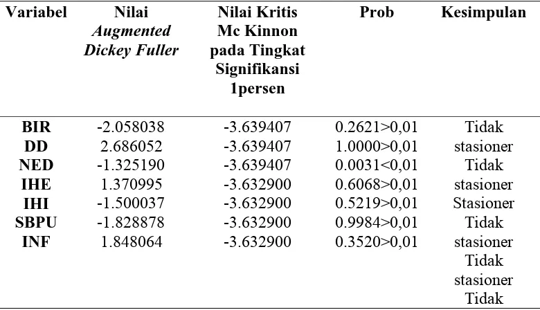 Tabel 4.8 Hasil Pengujian Akar-akar Unit Pada Tingkat Level 