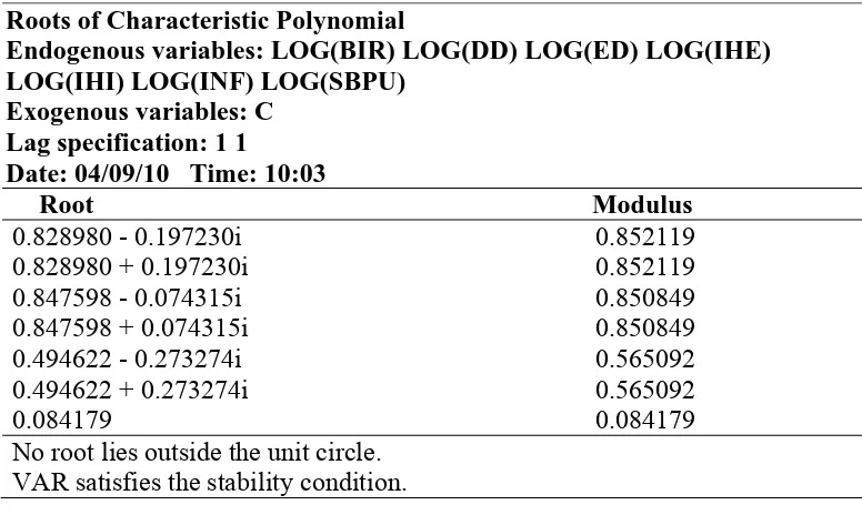 Tabel 4.13 Roots of Characteristic Polynomial  