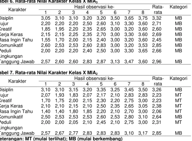 Tabel 6. Rata-rata Nilai Karakter Kelas X MIA 3