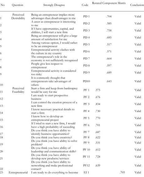 Table. 1 Confirmatory Factor Analysis