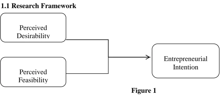 Figure 1 Thus the researcher builds hypothesis for this study as follows.  