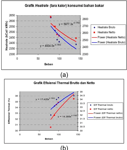 Grafik Heatrate  (tara kalor) konsumsi bahan bakar