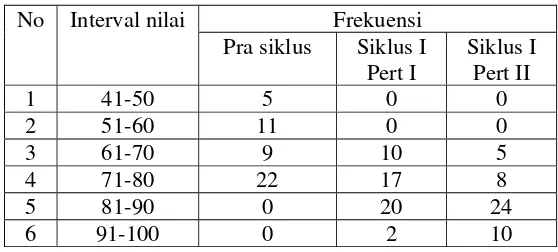 Tabel 2 Perbandingan nilai pra siklus dan siklus I 