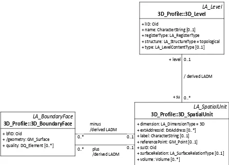 Figure 2. 3D topology based on LADM (after ISO 19152: 2012) 
