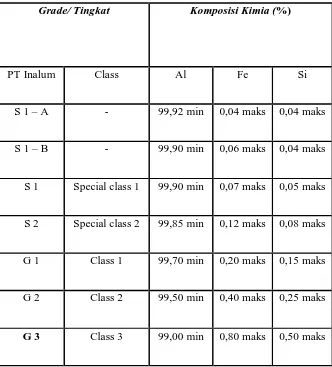 Tabel 2.4. Standar Kualitas Aluminium Batangan (Ingot) 