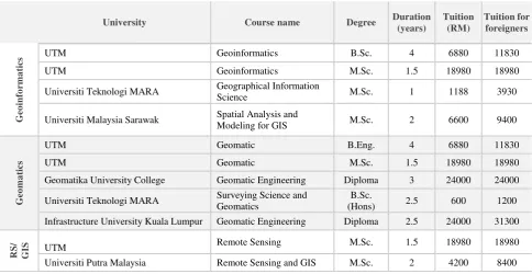 Table 1. Geomatic, Geoinformatics and Remote Sensing (RS) university programs in Malaysia 