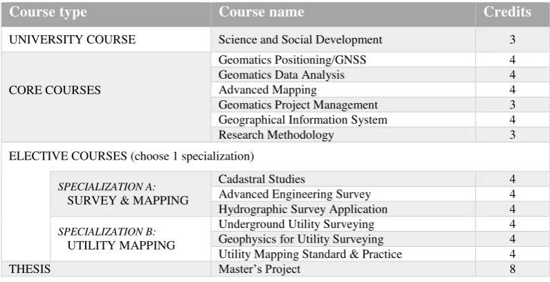 Table 3. Curriculum of M.Sc. in Geomatic (by course work) at UTM FGHT. 