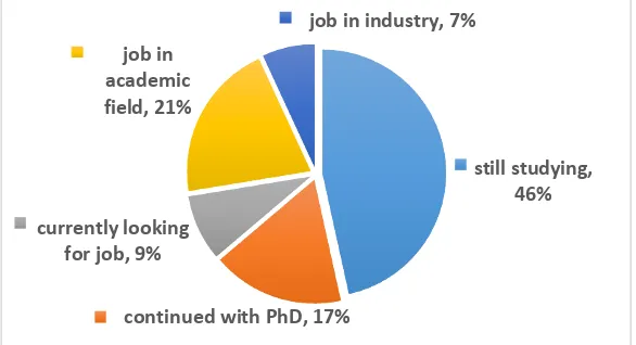 Figure 3. Alumni career activities (FGHT-PG students 2010-2015) 