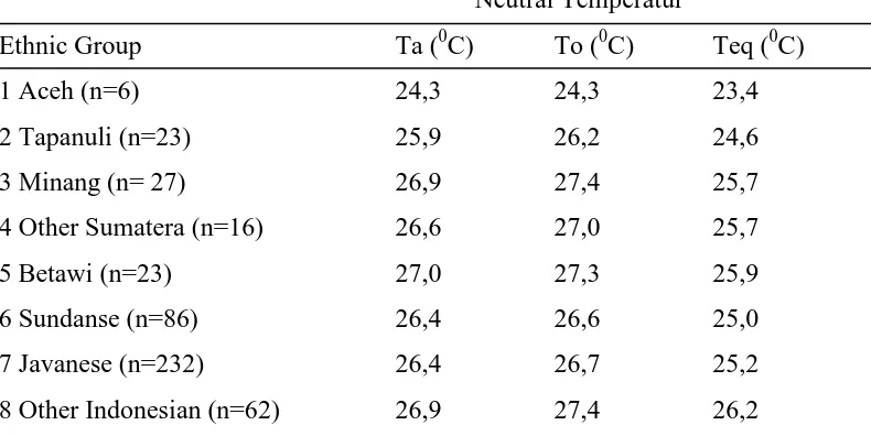 Tabel 2.1 Temperatur Netral Untuk Berbagai Etnis di Indonesia (Tri Harso 