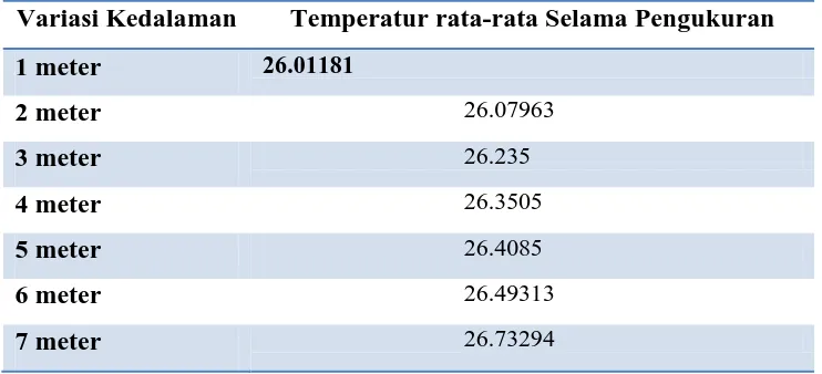 Tabel 4.2 Temperatur Tanah rata-rata untuk masing-masing Variasi Kedalaman 