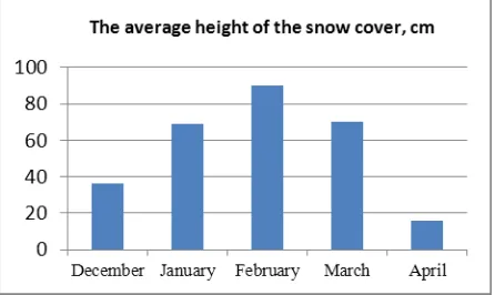 Figure 4. The average height of the snow cover on the meteorological station "Shymbulak"  