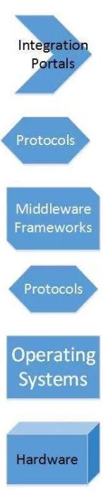 Figure 1.Components of an IoT architecture 