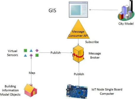 Figure 2: GIS-BIM-IoT Nodes Integration Pattern 