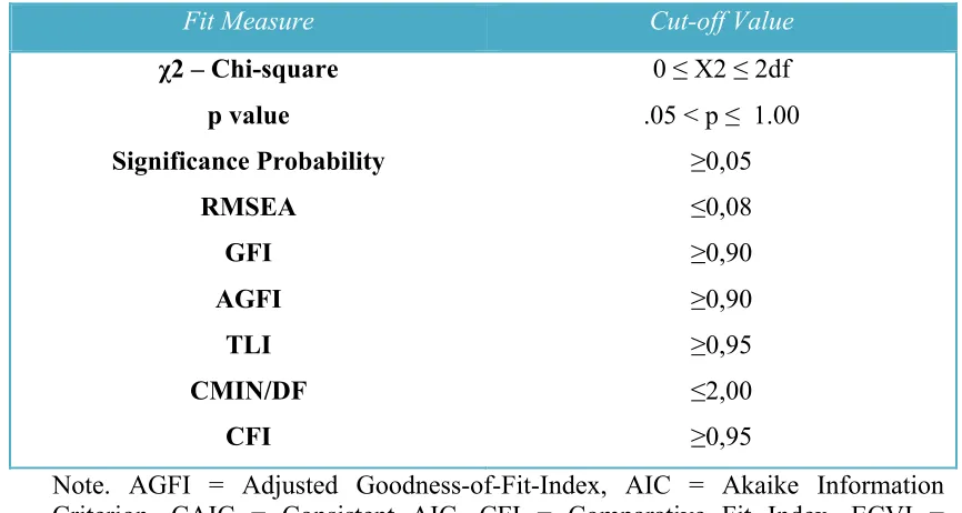 Tabel Indeks Goodness-of-Fit 