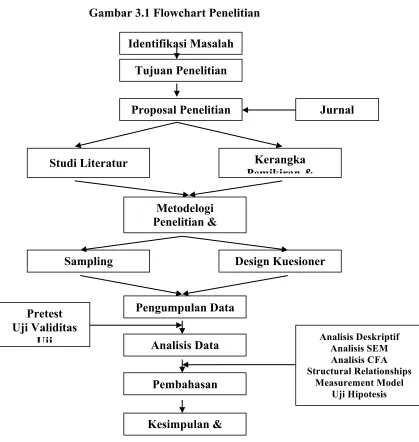Gambar 3.1 Flowchart Penelitian 