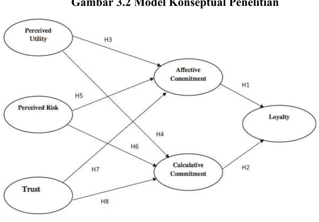 Gambar 3.2 Model Konseptual Penelitian