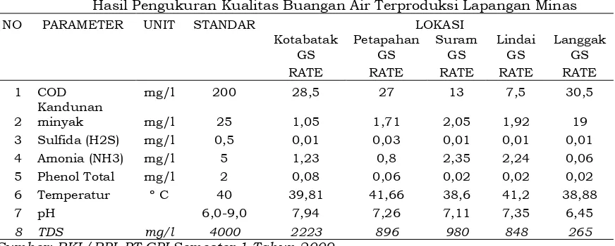 Tabel 1  Hasil Pengukuran Kualitas Buangan Air Terproduksi Lapangan Minas 