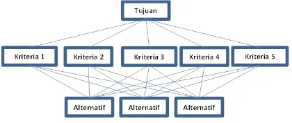 Gambar 1. Struktur Hierarki