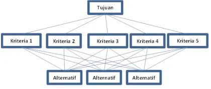 Gambar 1. Struktur Hierarki