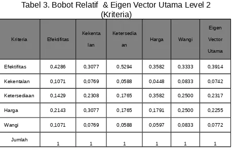 Tabel 3. Bobot Relatif  & Eigen Vector Utama Level 2