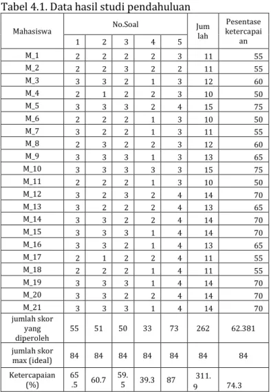 Tabel 4.1. Data hasil studi pendahuluan 