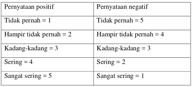 Tabel 4.2 Skor Instrumen Penelitian 